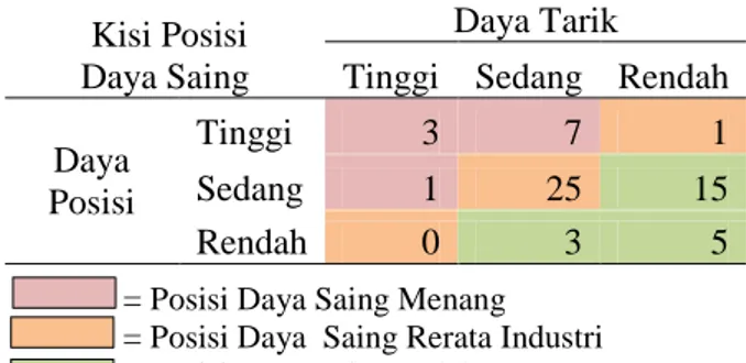 Tabel 4.2 Matriks Kisi Posisi Perusahaan/  Daya Tarik Industri  (Matriks Kisi Posisi  Perusahaan) oleh General Electric,McKinsey 