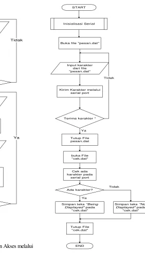 Gambar 6. Flowchart Program Executable 