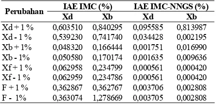 Tabel 2. Perbandingan performansi IAE untuk IMC  dan IMC-NNGS 