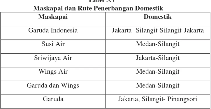 Tabel 3.7 Maskapai dan Rute Penerbangan Domestik 
