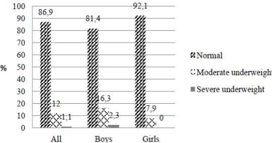 Figure 2. Proportion of stunted children aged 6-8 months