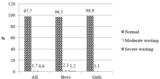 Figure 3. Proportion of wasted children aged 6-8 months