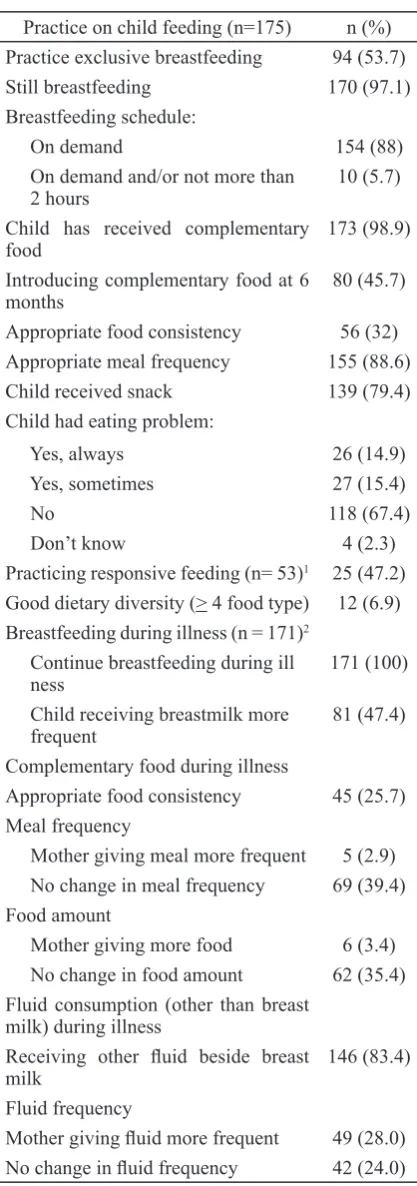 Table 1. Child feeding practice of mothers