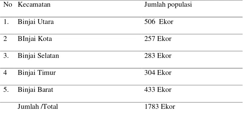 Table 1.1. Distribusi Populasi Anjing di Kota Binjai tahun 2014 