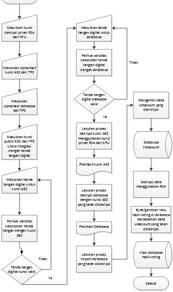 Gambar 3.17. Flowchart proses rekapitulasi suara di KPU 