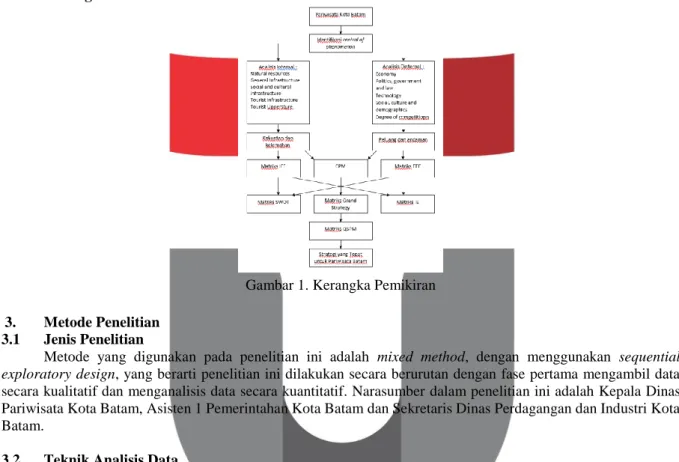 Gambar 1. Kerangka Pemikiran 