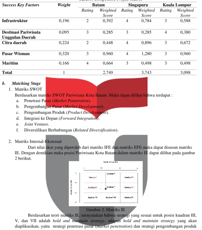 Tabel 5. Competitive Profile Matrix 