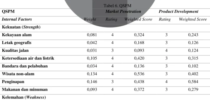 Tabel 6. QSPM 