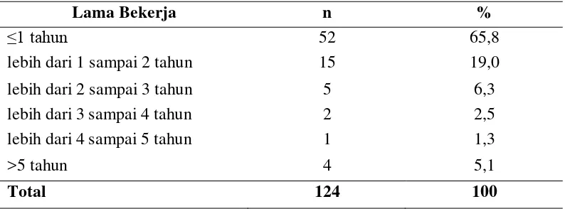 Tabel 5.3. Distribusi Responden Berdasarkan Riwayat Tempat Bekerja  