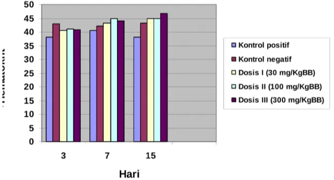 Gambar 2. Grafik hubungan antara persentase hematokrit dengan waktu pengamatan pada mencit putih jantan.