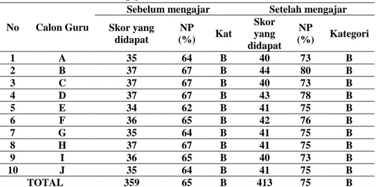 Tabel  4  Rekapitulasi  Data  Hasil  Penskoran  PaPeRs  yang  didapat  Calon  Guru  sebelum  dan setelah mengajar 