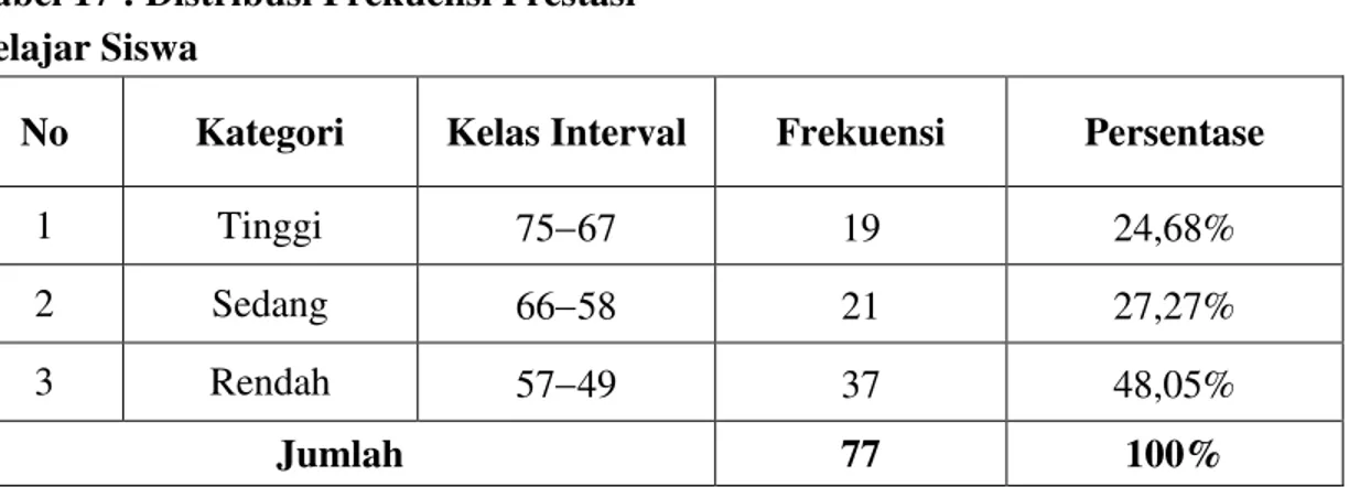 Tabel 16 : Distribusi Frekuensi Keterampilan Dasar Mengajar Guru (X)  No  Kategori  Kelas Interval  Frekuensi  Persentase 