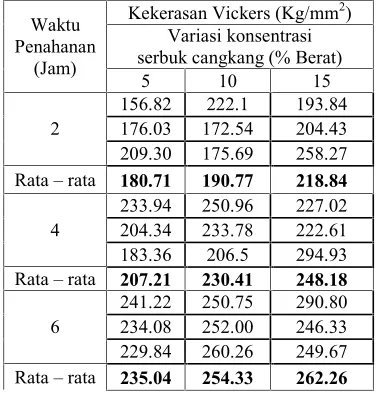 Tabel 1: Data hasil uji kekerasanpermukaan proses pack carburizing.