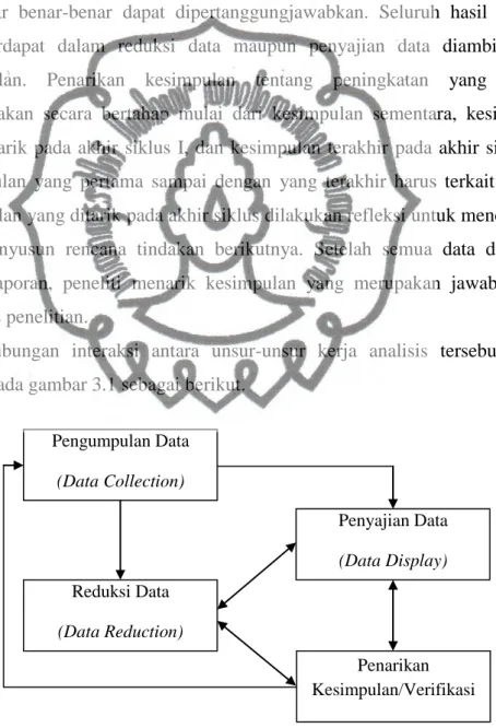 Gambar 3.1. Komponen-komponen Analisis Data  (Sumber : Miles &amp; Huberman, 2009: 20) Pengumpulan Data (Data Collection) Reduksi Data (Data Reduction)  Penyajian Data (Data Display) Penarikan  Kesimpulan/Verifikasi  commit to user 