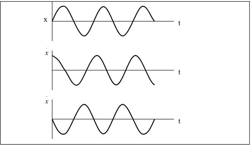 Gambar 2.7 Dalam gerak harmonik, kecepatan dan percepatan mendahului 
