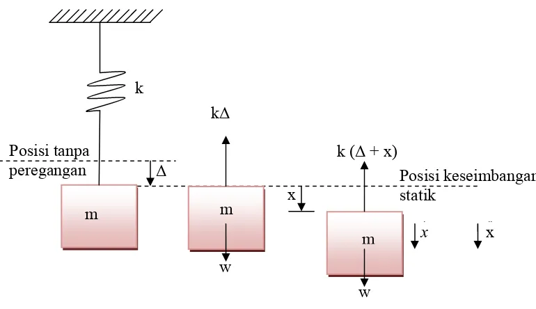 Gambar 2.8 Sistem pegas massa dan diagram benda bebas 