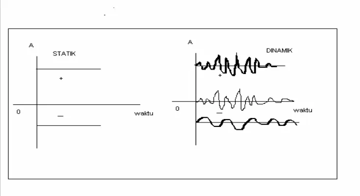 Gambar 2.13 Karakteristik sinyal statik dan dinamik 
