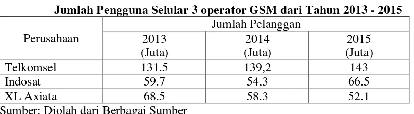 Tabel 1.1 Jumlah Pengguna Selular 3 operator GSM dari Tahun 2013 - 2015 