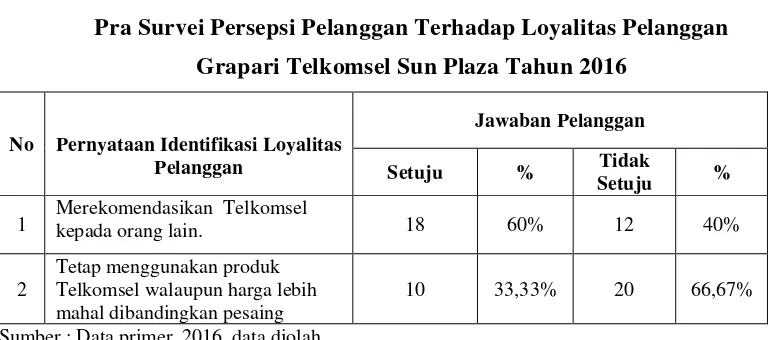 Tabel 1.2 Pra Survei Persepsi Pelanggan Terhadap Loyalitas Pelanggan 