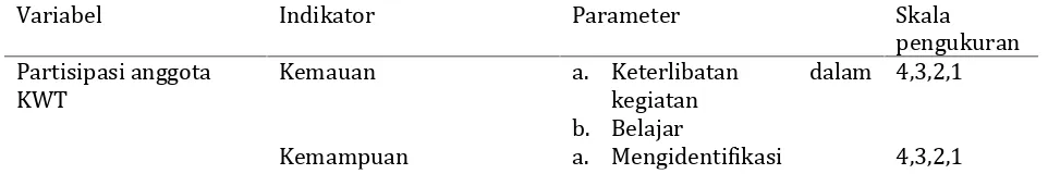 Tabel 2. Variabel, indikator, parameter, dan skala pengukuran