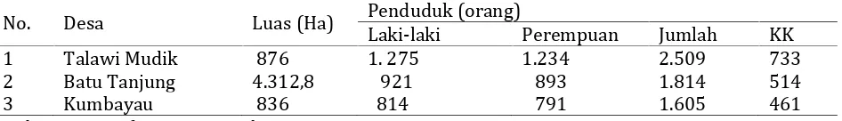 Tabel 5. Jumlah penduduk Desa Talawi Mudik, Batu Tanjung, dan Kumbayau