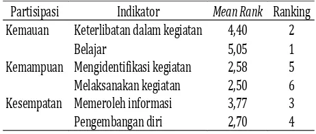 Tabel 11. Analisis data dengan Non ParametricKendall’s W
