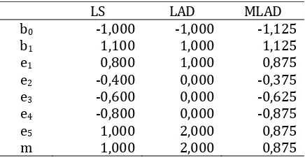 Tabel 1. Perbandingan b0, b1, dan m pada LS, LAD, dan MLAD 