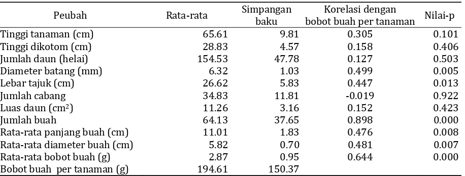 Tabel 2. Statistik deskriptif peubah pertumbuhan dan produksi cabai merah 