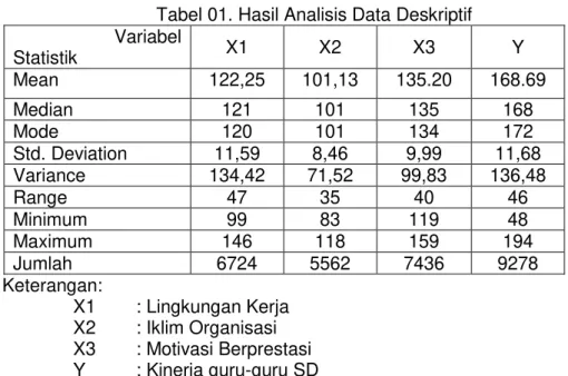 Tabel 01. Hasil Analisis Data Deskriptif  Variabel   Statistik   X1  X2  X3  Y  Mean  122,25  101,13  135.20  168.69  Median  121  101  135  168  Mode  120  101  134  172  Std