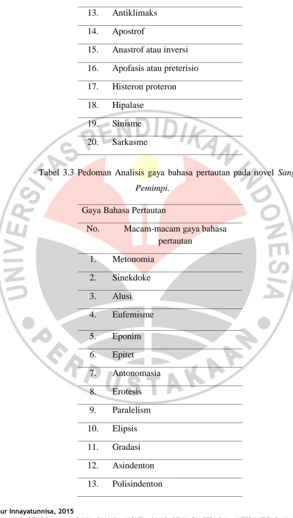 Tabel  3.3  Pedoman  Analisis  gaya  bahasa  pertautan  pada  novel  Sang  Pemimpi. 