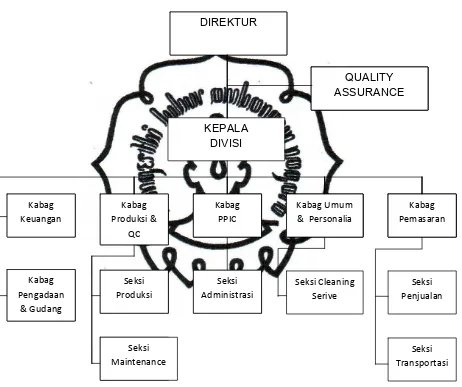 Gambar 3.2 Struktur Organisasi CV. Al Abrar Divisi Amdk 