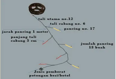 Gambar 1. Konstruksi alat tangkap pancing ulur 