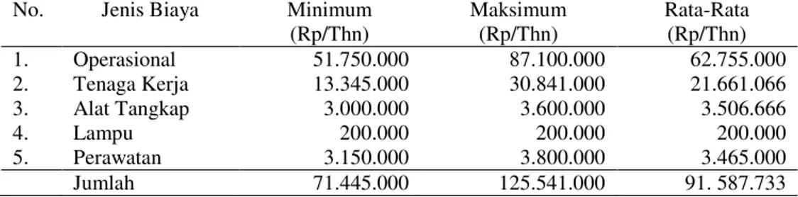 Tabel 3. Rata-rata Biaya Pada Usaha Penangkapan Ikan Layur Menggunakan Pancing Ulur  No