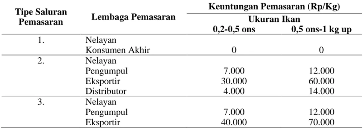Tabel 4. Keuntungan yang diterima lembaga pemasaran ikan betutu berdasarkan ukuran ikan  Tipe Saluran 