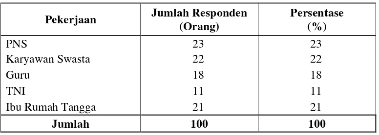 Tabel 4.3 Responden Berdasarkan Pekerjaan 