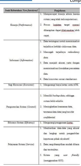 Gambar 1. Tabel Klasifikasi Kebutuhan  Nonfungsional berdasarkan PIECES  3.  Perencanaan Logika / Objek 