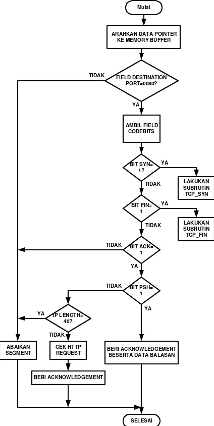 Gambar 19. Diagram Alir Pembentukan dan Pengi-riman Segment TCP 