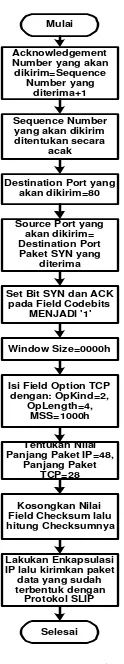 Gambar 20.  Diagram Alir Subrutin TCPSYN Untuk Pembukaan Koneksi TCP 