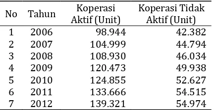 Tabel  1.  Jumlah  koperasi  aktif  dan  tidak  aktif tahun 2006‐2012 