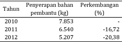 Tabel 4. Pendapatan KOPTI Kabupaten Bogor tahun 2010‐2012 