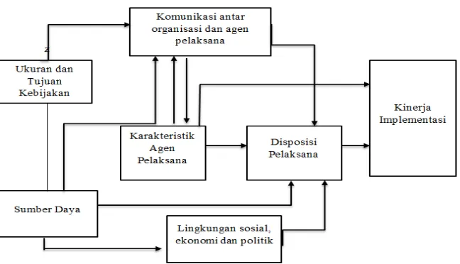 Gambar 2.6. Faktor yang Mempengaruhi Implementasi Kebijakan 