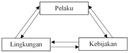 Gambar 2.1. Tiga Elemen Sistem Kebijakan Menurut Thomas R. Dye 