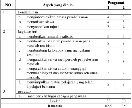 Tabel 6 Keterlaksanaan RPP 