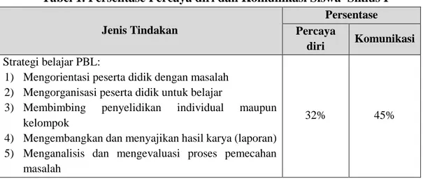 Tabel 1. Persentase Percaya diri dan Komunikasi Siswa  Siklus I 