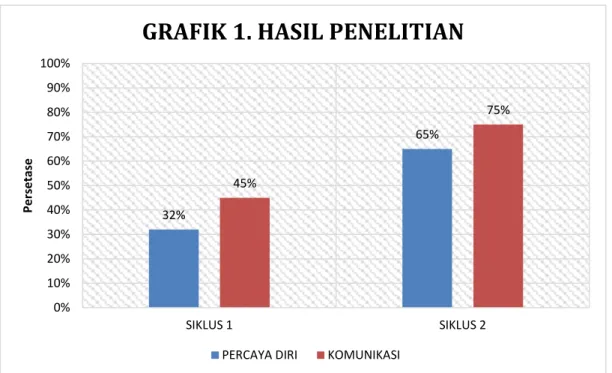 GRAFIK 1. HASIL PENELITIAN 