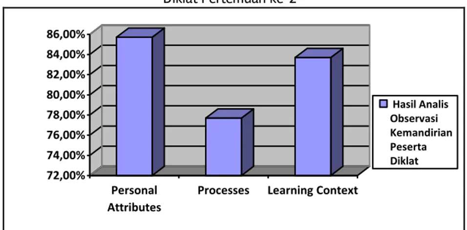 Grafik 2. Persentase Hasil Analisis Lembar Observasi Kemandirian Belajar Peserta  Diklat Pertemuan ke-2 