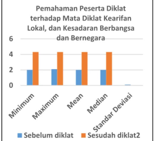 Tabel  9.  Pemahaman  Peserta  Diklat  terhadap Mata Diklat Kearifan Lokal, dan  Kesadaran Berbangsa dan Bernegara 