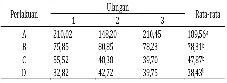 Tabel 2. Data lama waktu kematian ikan nila pada LC50 (menit) 