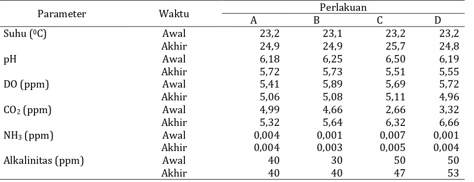 Tabel 4. Rerata data kualitas air pada unit-unit perlakuan 