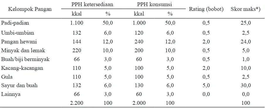 Tabel 1. PPH 2020, rating, dan skor maksimum perhitungan PPH